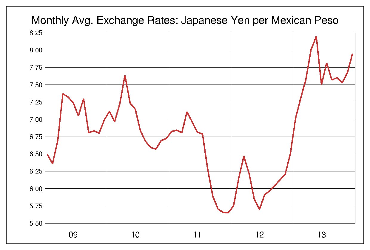 2009年から2013年までのメキシコペソ/円のヒストリカルチャート